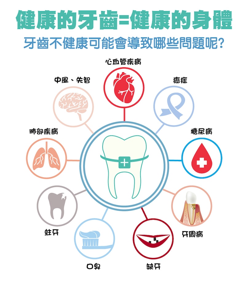 牙齒-牙周病-併發-影響-蛀牙-口臭-缺牙-糖尿病-中風失智--心血管疾病-癌症