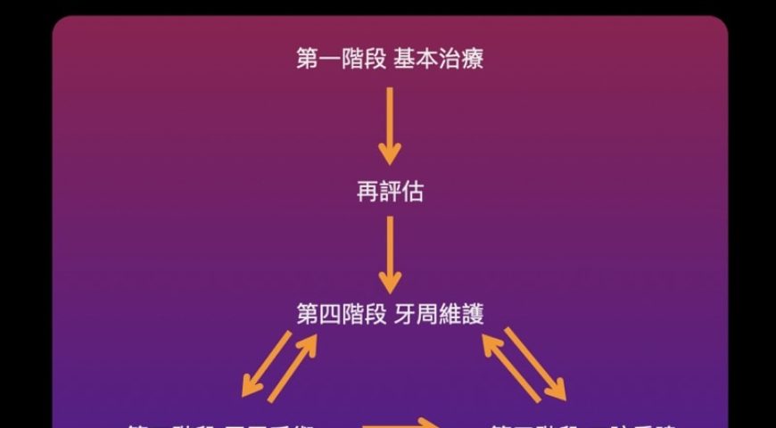 【牙周病治療經驗】什麼情況需要做牙周翻瓣手術？嚴重牙周病推薦必看