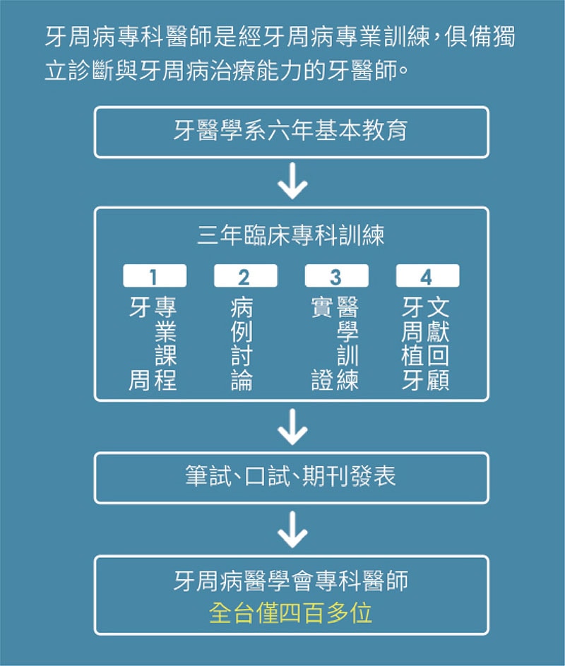 牙周病治療費用 健保給付跟自費有何差別 葉立維醫師 桃園牙周專科