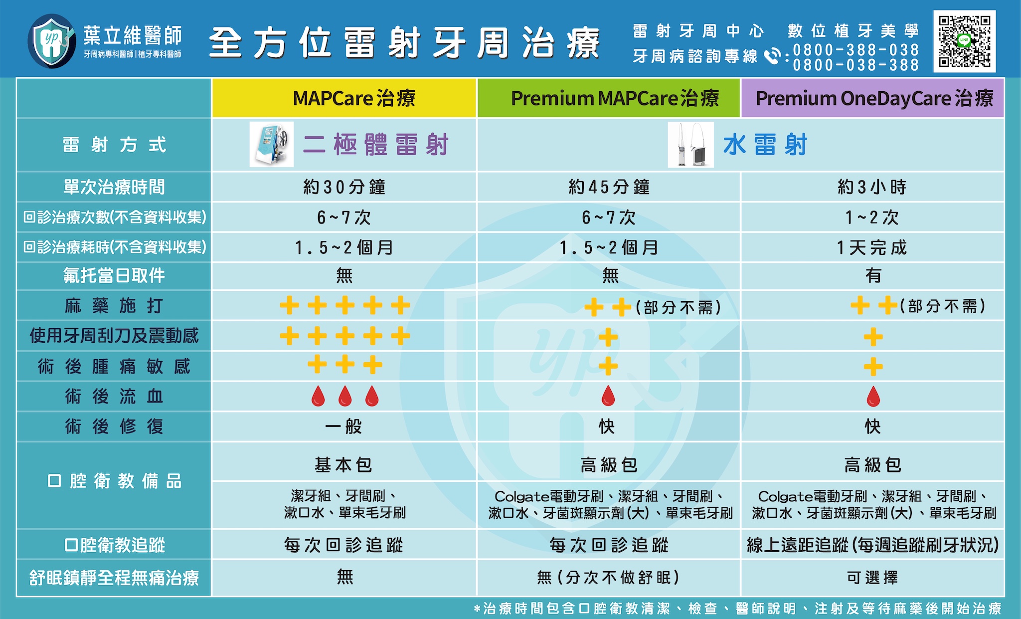 水雷射-雷射-牙周病治療-比較表
