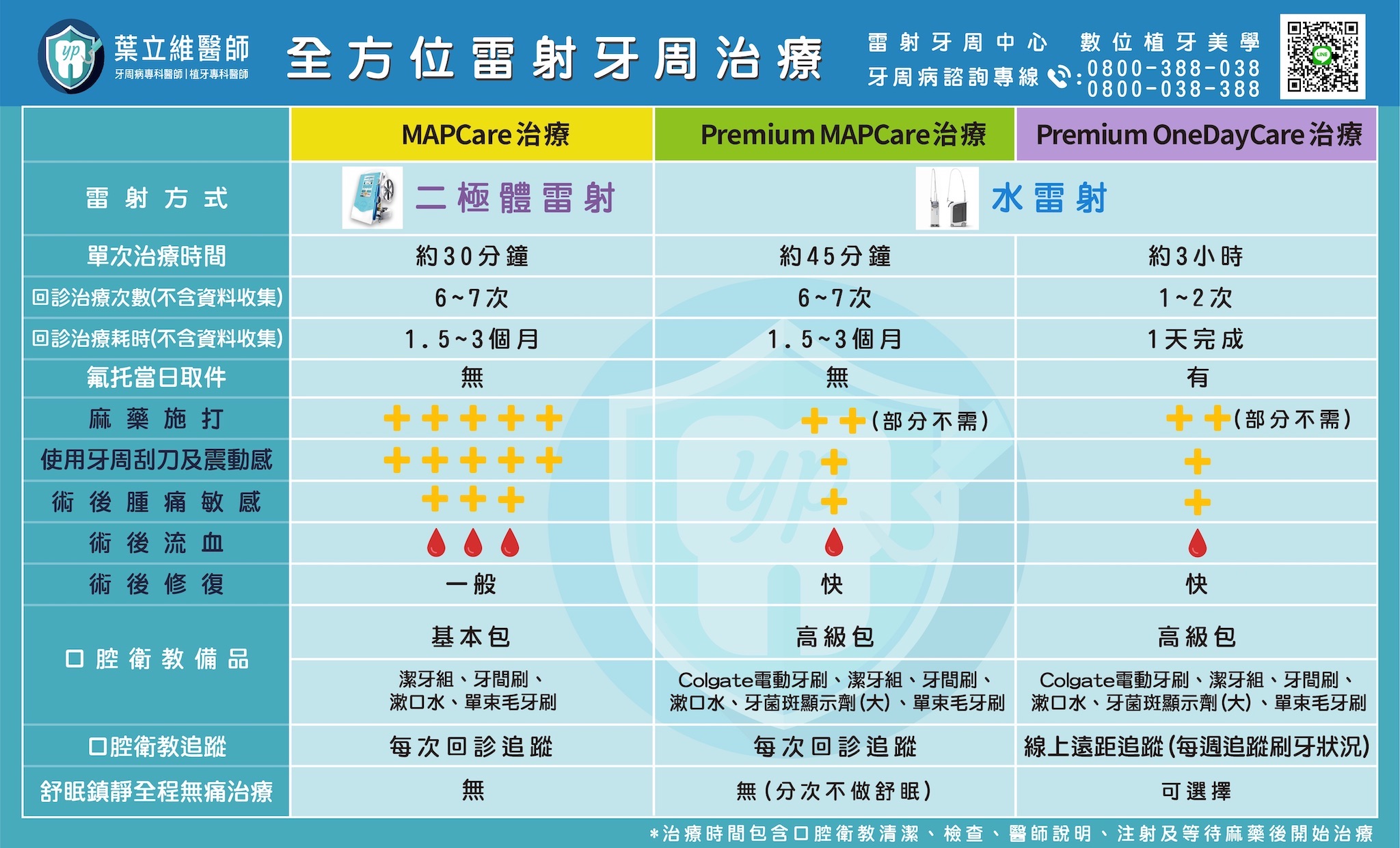 水雷射-雷射-牙周病治療-比較表