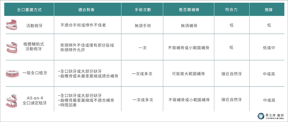 全口重建方式比較表