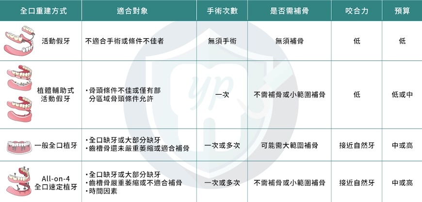 全口重建方式比較表