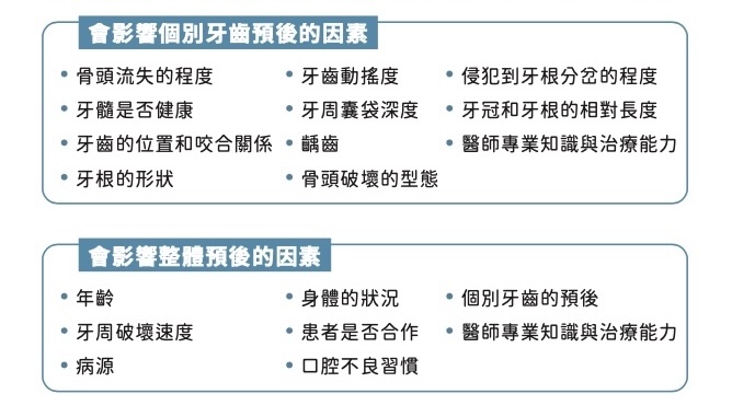 影響牙齒預後的圖表，分為個別牙齒與整體口腔的評估因素，包含骨頭流失、牙齒健康、病患配合度等項目