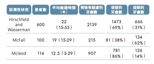 三項牙周病治療追蹤研究統計表，顯示牙齒平均維持時間、保留率與拔除率