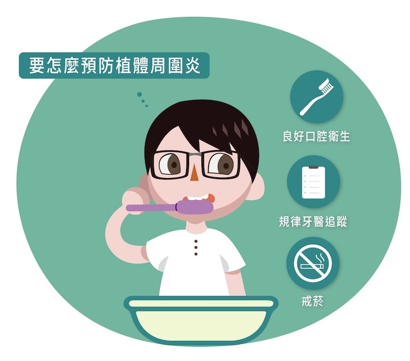 植體周圍炎-預防示意圖-葉立維醫師 預防植體周圍炎的方法示意圖,包括良好口腔衛生、規律牙醫追蹤與戒菸