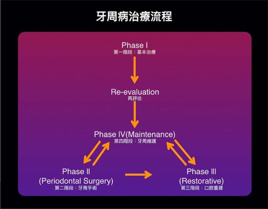 牙周病治療四階段流程：第一階段基本治療、第二階段牙周手術、第三階段口腔重建、第四階段牙周維護，並在基本治療後進行再評估以決定後續療程