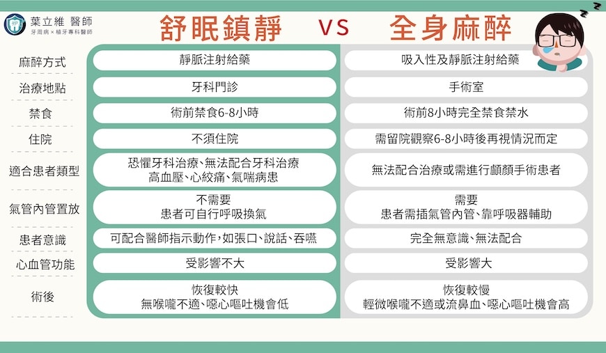 舒眠麻醉與全身麻醉比較表