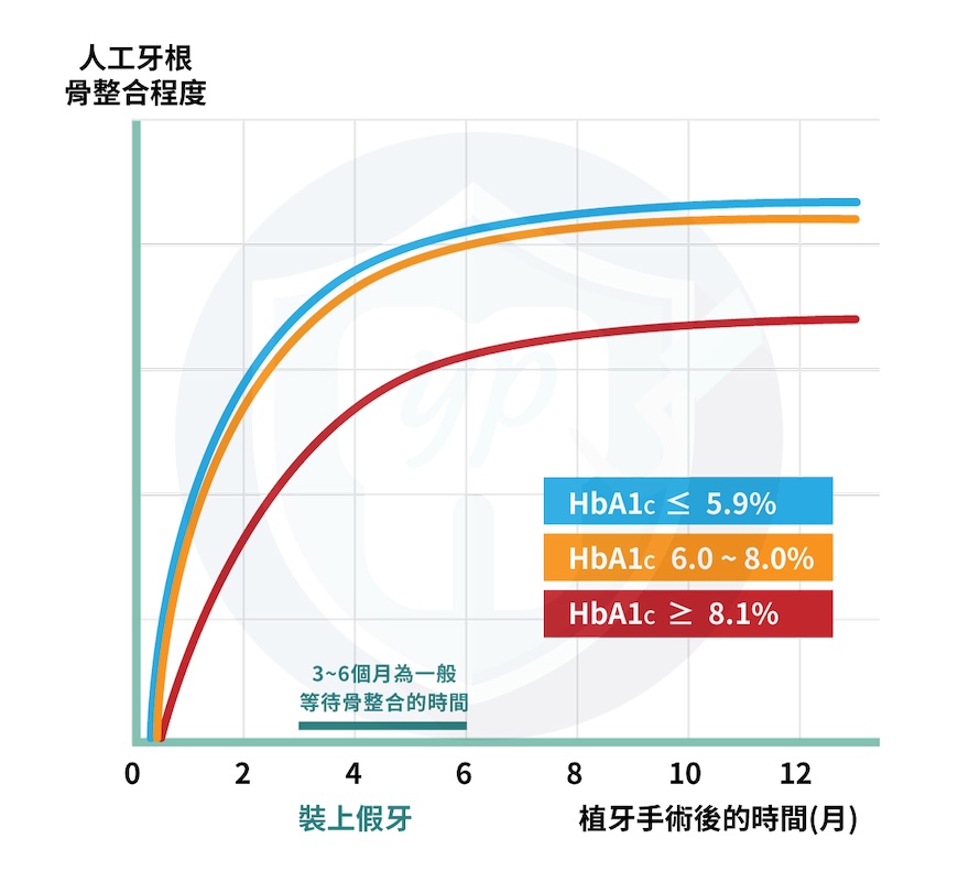 糖化血色素與骨整合程度研究數據圖表