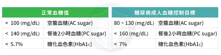 糖尿病血糖控制與糖化血色素HbA1c標準表