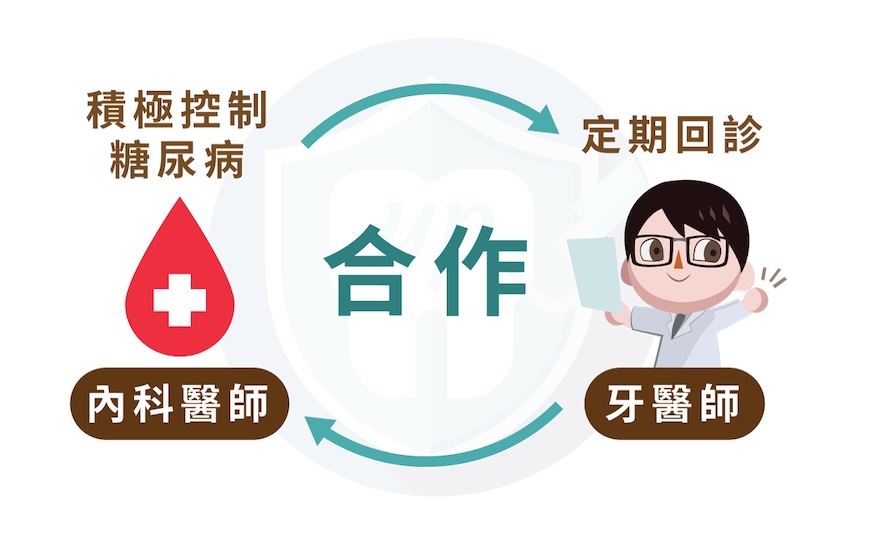 糖尿病植牙患者與醫療團隊合作示意圖